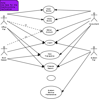 (Accounting Use-case Diagram)