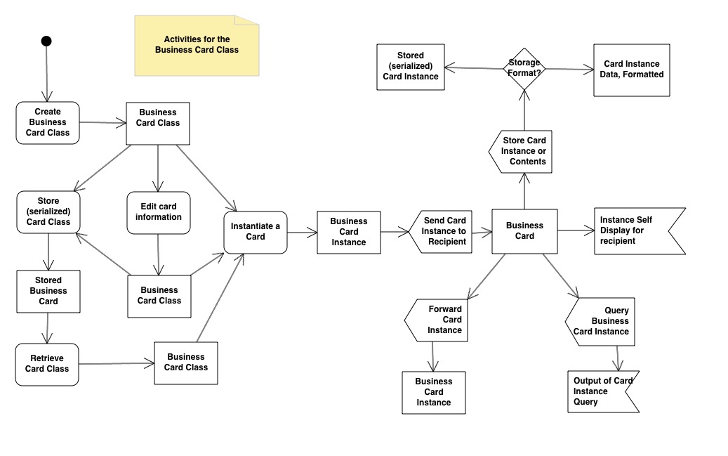 (Business Card Activity Diagram)
